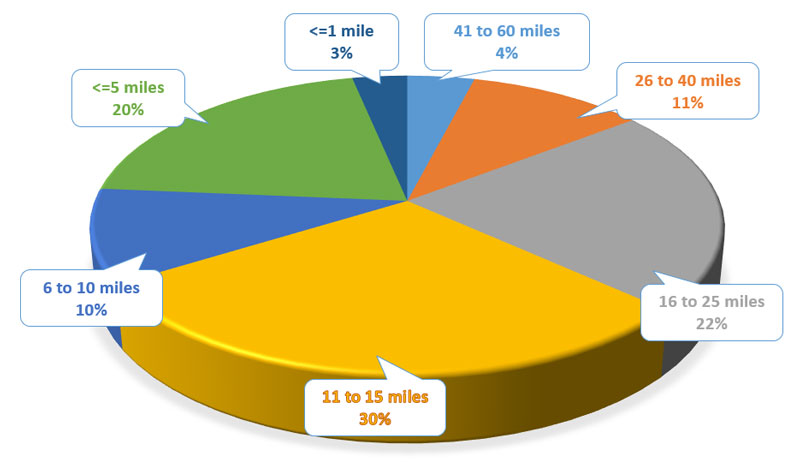 Distance Traveled to SR Pie Chart